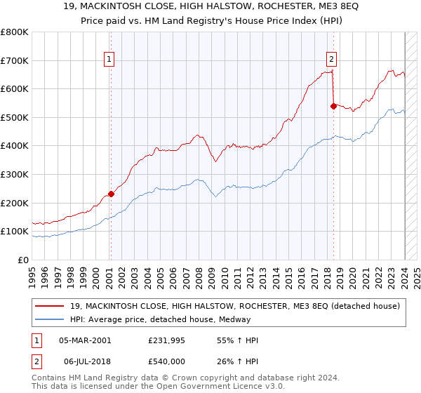 19, MACKINTOSH CLOSE, HIGH HALSTOW, ROCHESTER, ME3 8EQ: Price paid vs HM Land Registry's House Price Index