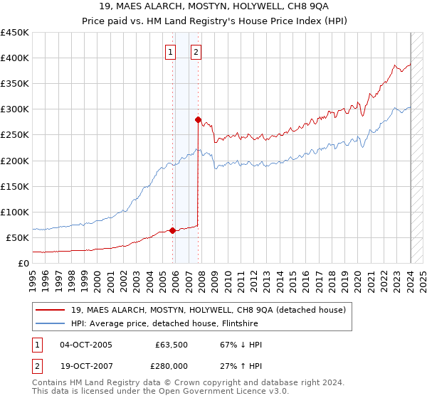 19, MAES ALARCH, MOSTYN, HOLYWELL, CH8 9QA: Price paid vs HM Land Registry's House Price Index