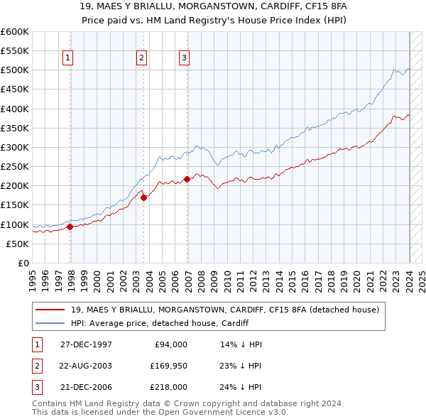 19, MAES Y BRIALLU, MORGANSTOWN, CARDIFF, CF15 8FA: Price paid vs HM Land Registry's House Price Index