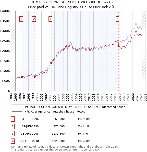 19, MAES Y CELYN, GUILSFIELD, WELSHPOOL, SY21 9BL: Price paid vs HM Land Registry's House Price Index