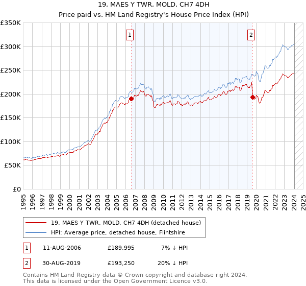 19, MAES Y TWR, MOLD, CH7 4DH: Price paid vs HM Land Registry's House Price Index
