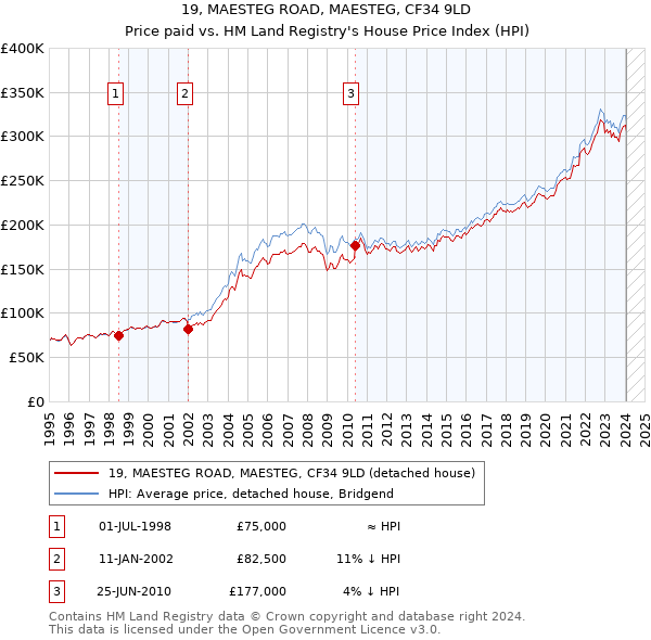 19, MAESTEG ROAD, MAESTEG, CF34 9LD: Price paid vs HM Land Registry's House Price Index