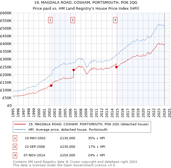 19, MAGDALA ROAD, COSHAM, PORTSMOUTH, PO6 2QG: Price paid vs HM Land Registry's House Price Index
