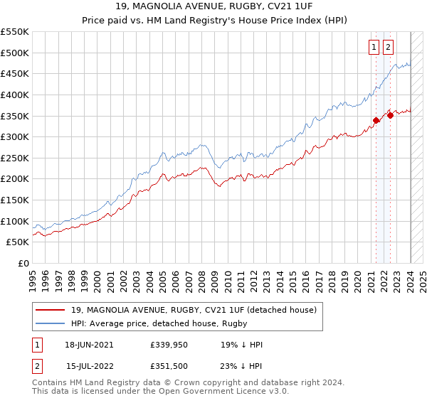 19, MAGNOLIA AVENUE, RUGBY, CV21 1UF: Price paid vs HM Land Registry's House Price Index