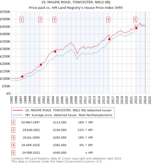 19, MAGPIE ROAD, TOWCESTER, NN12 6RJ: Price paid vs HM Land Registry's House Price Index