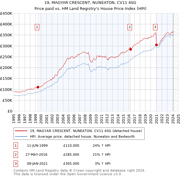 19, MAGYAR CRESCENT, NUNEATON, CV11 4SG: Price paid vs HM Land Registry's House Price Index