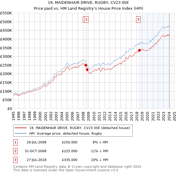 19, MAIDENHAIR DRIVE, RUGBY, CV23 0SE: Price paid vs HM Land Registry's House Price Index