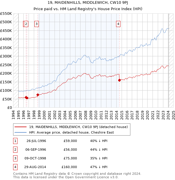 19, MAIDENHILLS, MIDDLEWICH, CW10 9PJ: Price paid vs HM Land Registry's House Price Index