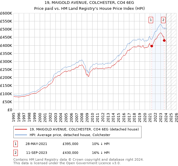19, MAIGOLD AVENUE, COLCHESTER, CO4 6EG: Price paid vs HM Land Registry's House Price Index