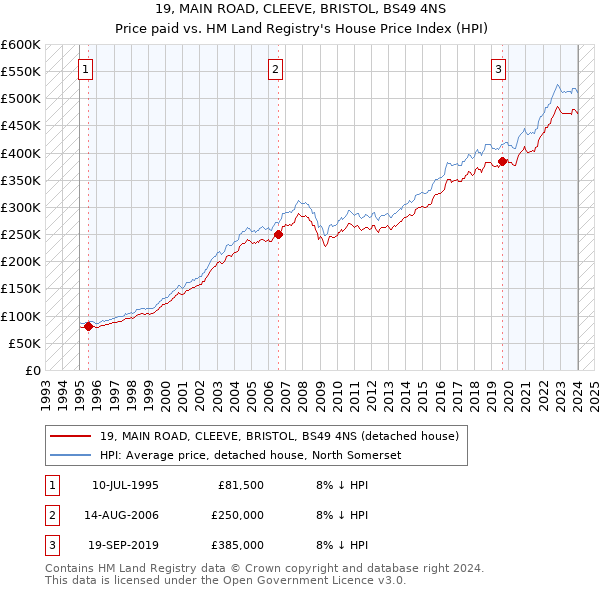19, MAIN ROAD, CLEEVE, BRISTOL, BS49 4NS: Price paid vs HM Land Registry's House Price Index