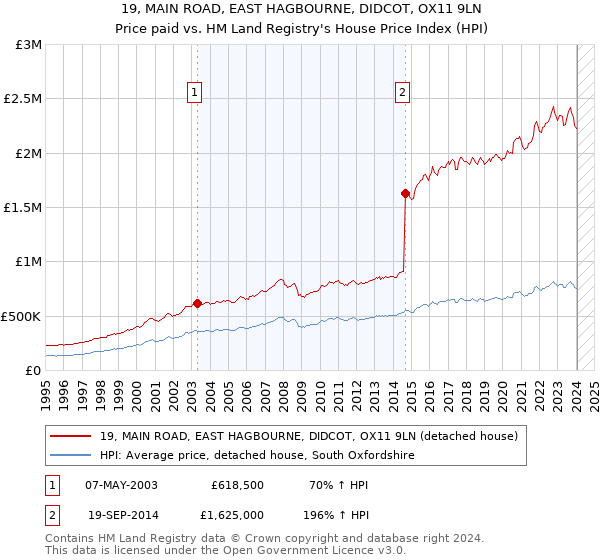 19, MAIN ROAD, EAST HAGBOURNE, DIDCOT, OX11 9LN: Price paid vs HM Land Registry's House Price Index