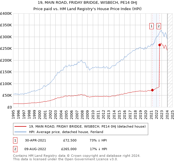 19, MAIN ROAD, FRIDAY BRIDGE, WISBECH, PE14 0HJ: Price paid vs HM Land Registry's House Price Index