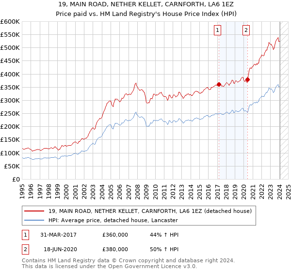 19, MAIN ROAD, NETHER KELLET, CARNFORTH, LA6 1EZ: Price paid vs HM Land Registry's House Price Index