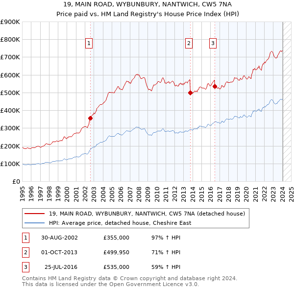 19, MAIN ROAD, WYBUNBURY, NANTWICH, CW5 7NA: Price paid vs HM Land Registry's House Price Index