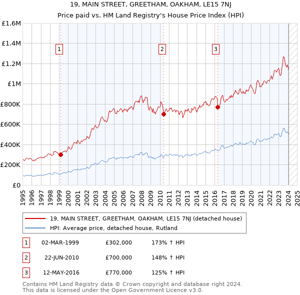 19, MAIN STREET, GREETHAM, OAKHAM, LE15 7NJ: Price paid vs HM Land Registry's House Price Index