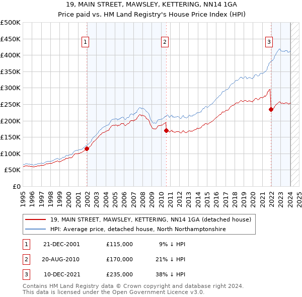 19, MAIN STREET, MAWSLEY, KETTERING, NN14 1GA: Price paid vs HM Land Registry's House Price Index