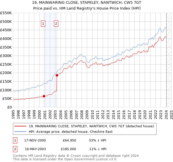 19, MAINWARING CLOSE, STAPELEY, NANTWICH, CW5 7GT: Price paid vs HM Land Registry's House Price Index
