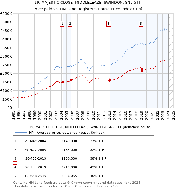 19, MAJESTIC CLOSE, MIDDLELEAZE, SWINDON, SN5 5TT: Price paid vs HM Land Registry's House Price Index