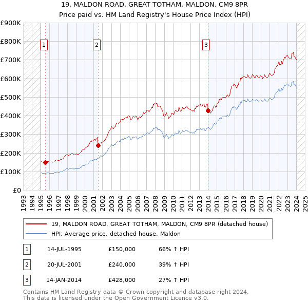 19, MALDON ROAD, GREAT TOTHAM, MALDON, CM9 8PR: Price paid vs HM Land Registry's House Price Index