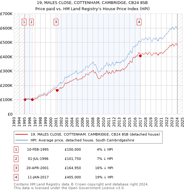 19, MALES CLOSE, COTTENHAM, CAMBRIDGE, CB24 8SB: Price paid vs HM Land Registry's House Price Index