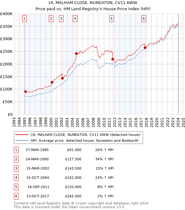 19, MALHAM CLOSE, NUNEATON, CV11 6WW: Price paid vs HM Land Registry's House Price Index