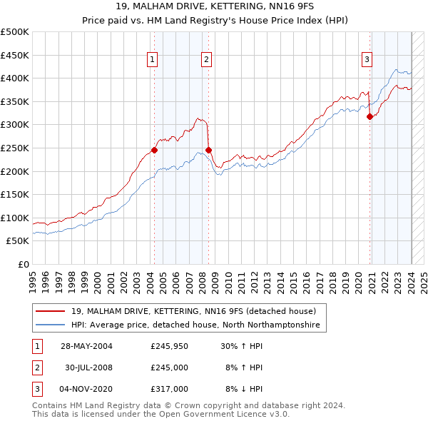 19, MALHAM DRIVE, KETTERING, NN16 9FS: Price paid vs HM Land Registry's House Price Index