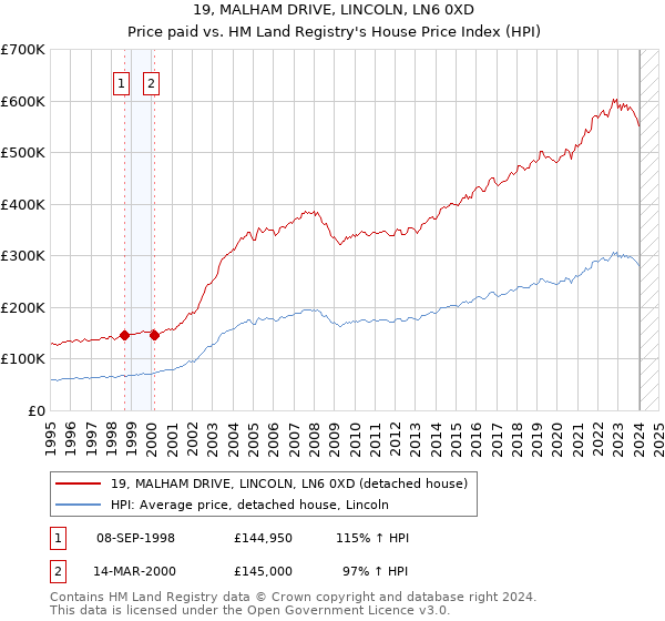 19, MALHAM DRIVE, LINCOLN, LN6 0XD: Price paid vs HM Land Registry's House Price Index