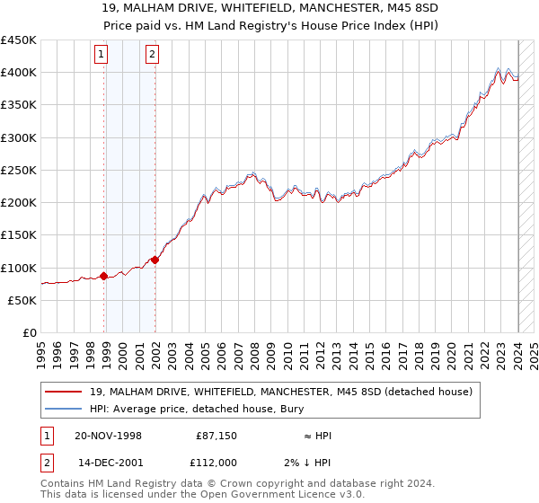 19, MALHAM DRIVE, WHITEFIELD, MANCHESTER, M45 8SD: Price paid vs HM Land Registry's House Price Index