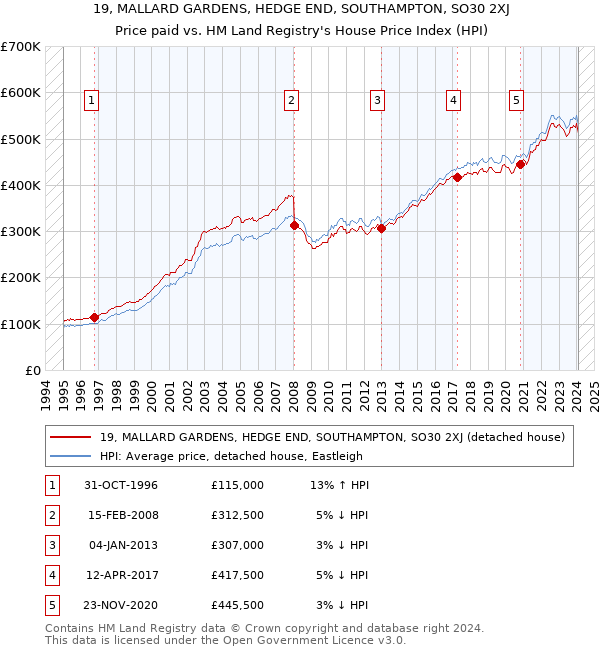 19, MALLARD GARDENS, HEDGE END, SOUTHAMPTON, SO30 2XJ: Price paid vs HM Land Registry's House Price Index