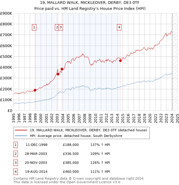 19, MALLARD WALK, MICKLEOVER, DERBY, DE3 0TF: Price paid vs HM Land Registry's House Price Index