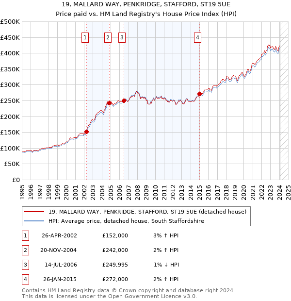 19, MALLARD WAY, PENKRIDGE, STAFFORD, ST19 5UE: Price paid vs HM Land Registry's House Price Index