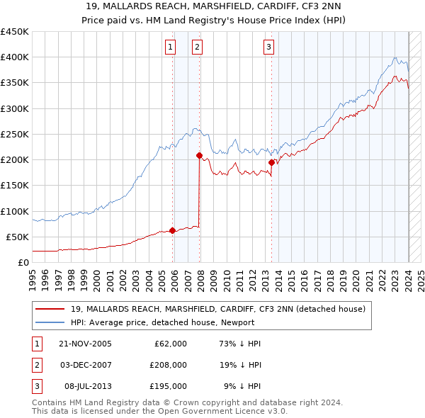 19, MALLARDS REACH, MARSHFIELD, CARDIFF, CF3 2NN: Price paid vs HM Land Registry's House Price Index