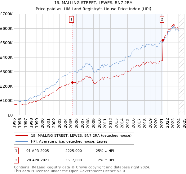 19, MALLING STREET, LEWES, BN7 2RA: Price paid vs HM Land Registry's House Price Index