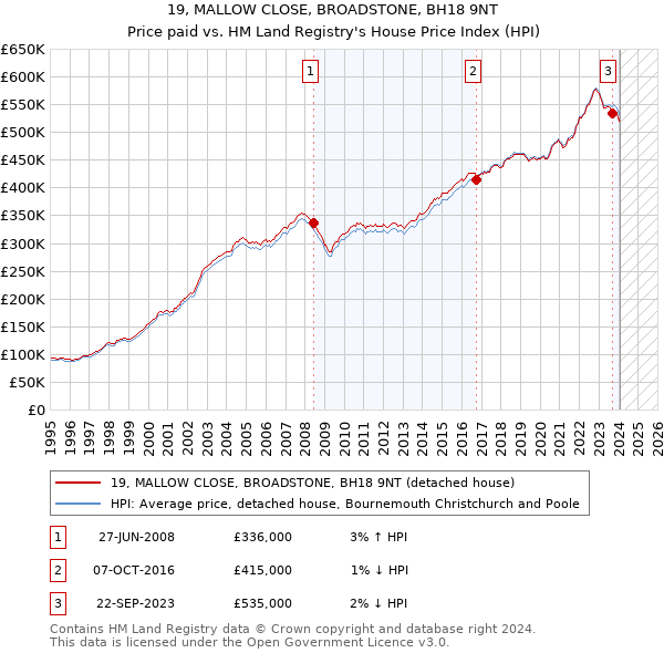 19, MALLOW CLOSE, BROADSTONE, BH18 9NT: Price paid vs HM Land Registry's House Price Index
