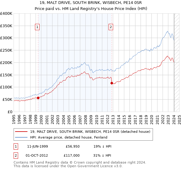 19, MALT DRIVE, SOUTH BRINK, WISBECH, PE14 0SR: Price paid vs HM Land Registry's House Price Index