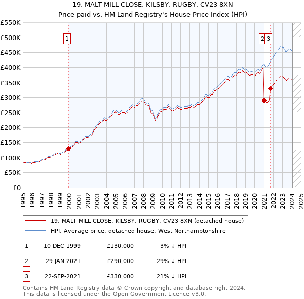 19, MALT MILL CLOSE, KILSBY, RUGBY, CV23 8XN: Price paid vs HM Land Registry's House Price Index