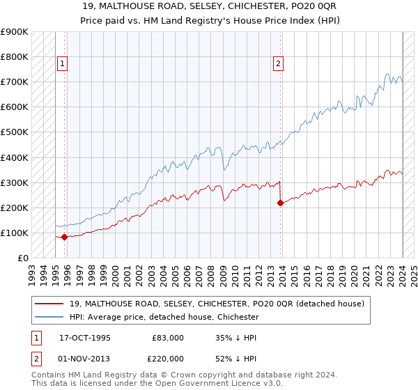 19, MALTHOUSE ROAD, SELSEY, CHICHESTER, PO20 0QR: Price paid vs HM Land Registry's House Price Index