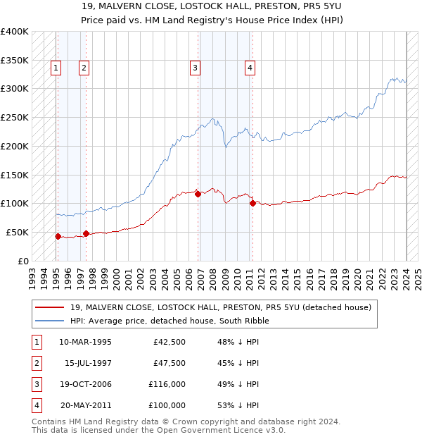 19, MALVERN CLOSE, LOSTOCK HALL, PRESTON, PR5 5YU: Price paid vs HM Land Registry's House Price Index