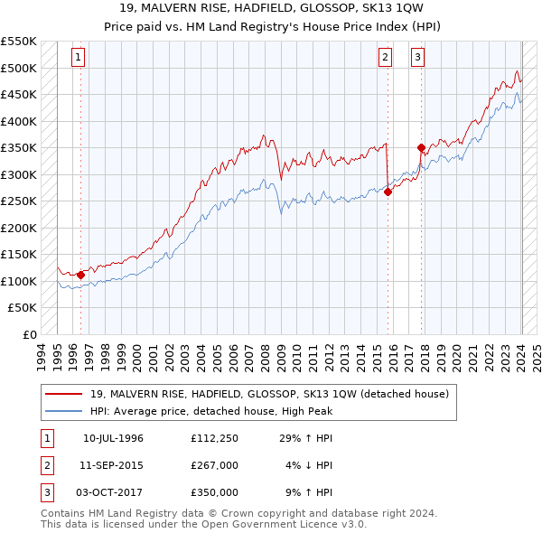 19, MALVERN RISE, HADFIELD, GLOSSOP, SK13 1QW: Price paid vs HM Land Registry's House Price Index