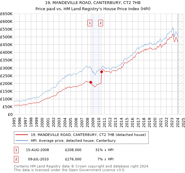 19, MANDEVILLE ROAD, CANTERBURY, CT2 7HB: Price paid vs HM Land Registry's House Price Index