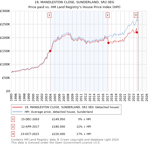 19, MANDLESTON CLOSE, SUNDERLAND, SR2 0EG: Price paid vs HM Land Registry's House Price Index