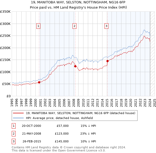 19, MANITOBA WAY, SELSTON, NOTTINGHAM, NG16 6FP: Price paid vs HM Land Registry's House Price Index