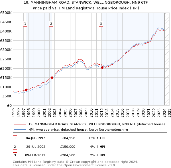 19, MANNINGHAM ROAD, STANWICK, WELLINGBOROUGH, NN9 6TF: Price paid vs HM Land Registry's House Price Index