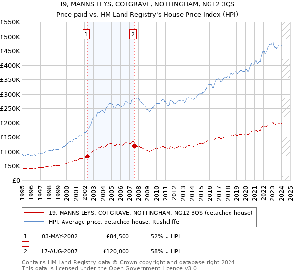 19, MANNS LEYS, COTGRAVE, NOTTINGHAM, NG12 3QS: Price paid vs HM Land Registry's House Price Index