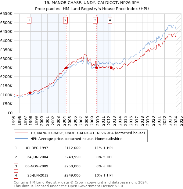 19, MANOR CHASE, UNDY, CALDICOT, NP26 3PA: Price paid vs HM Land Registry's House Price Index