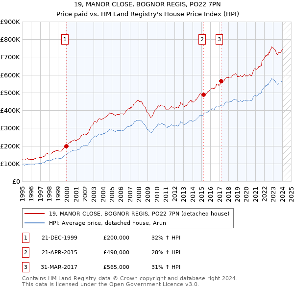 19, MANOR CLOSE, BOGNOR REGIS, PO22 7PN: Price paid vs HM Land Registry's House Price Index
