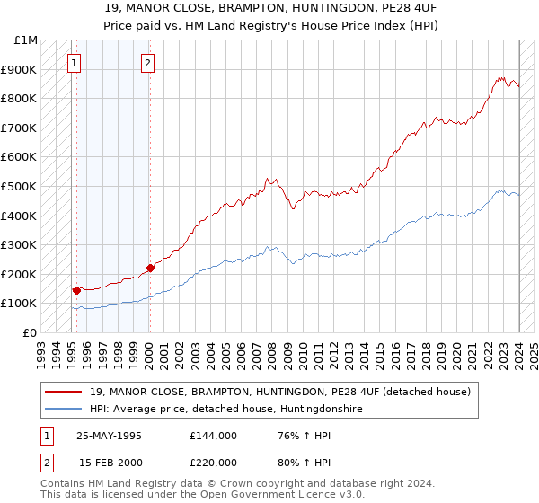 19, MANOR CLOSE, BRAMPTON, HUNTINGDON, PE28 4UF: Price paid vs HM Land Registry's House Price Index