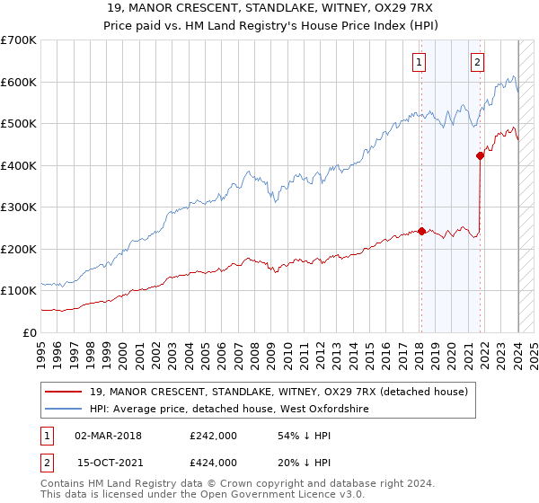 19, MANOR CRESCENT, STANDLAKE, WITNEY, OX29 7RX: Price paid vs HM Land Registry's House Price Index