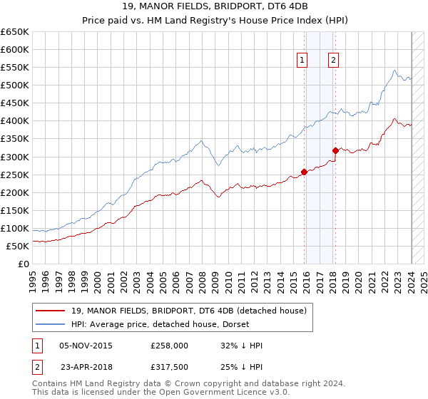 19, MANOR FIELDS, BRIDPORT, DT6 4DB: Price paid vs HM Land Registry's House Price Index