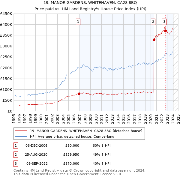 19, MANOR GARDENS, WHITEHAVEN, CA28 8BQ: Price paid vs HM Land Registry's House Price Index